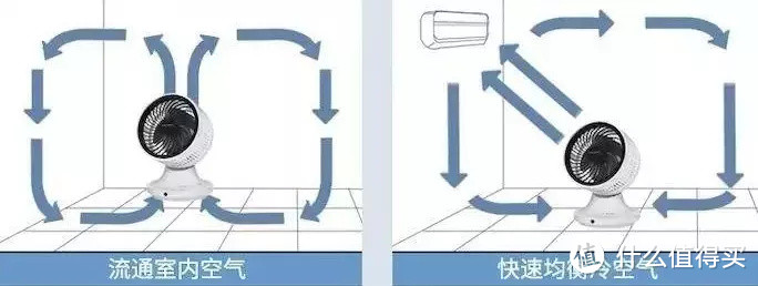 为什么你需要一台空气循环扇--因为它静音节能方便小巧好用！