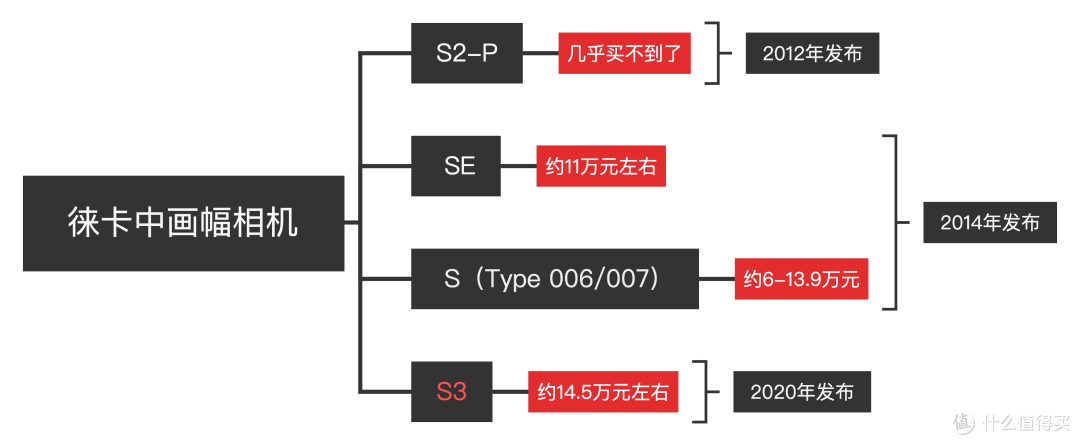 目前能买到的 全部(中画幅)数码相机