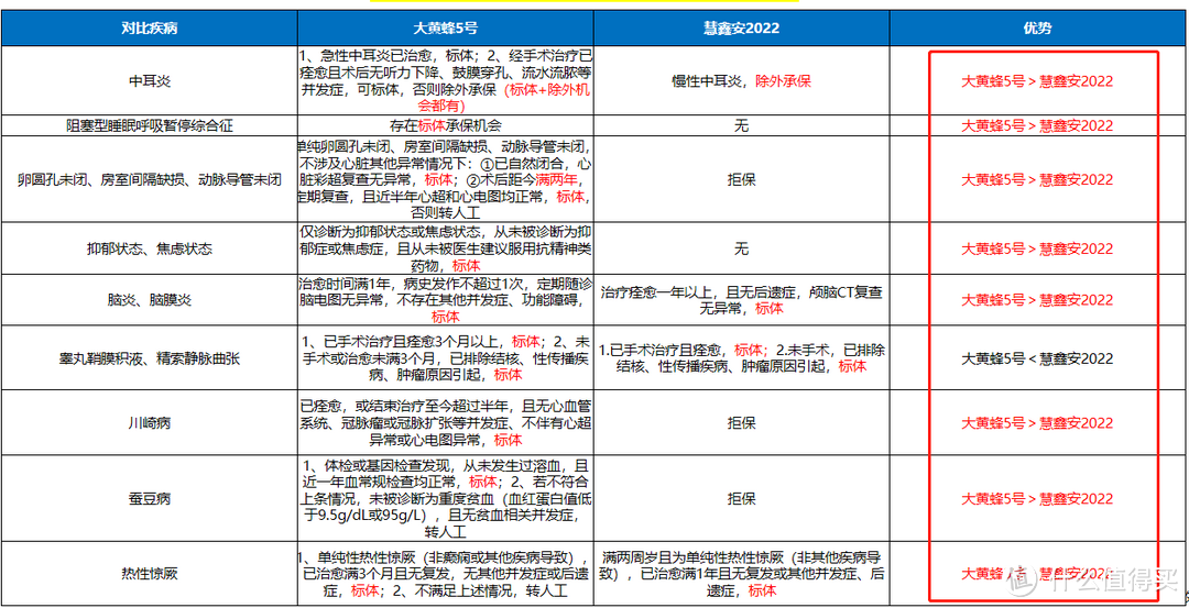 少儿重疾险怎么买？大黄蜂6号和慧馨安2022那个好？怎么选？