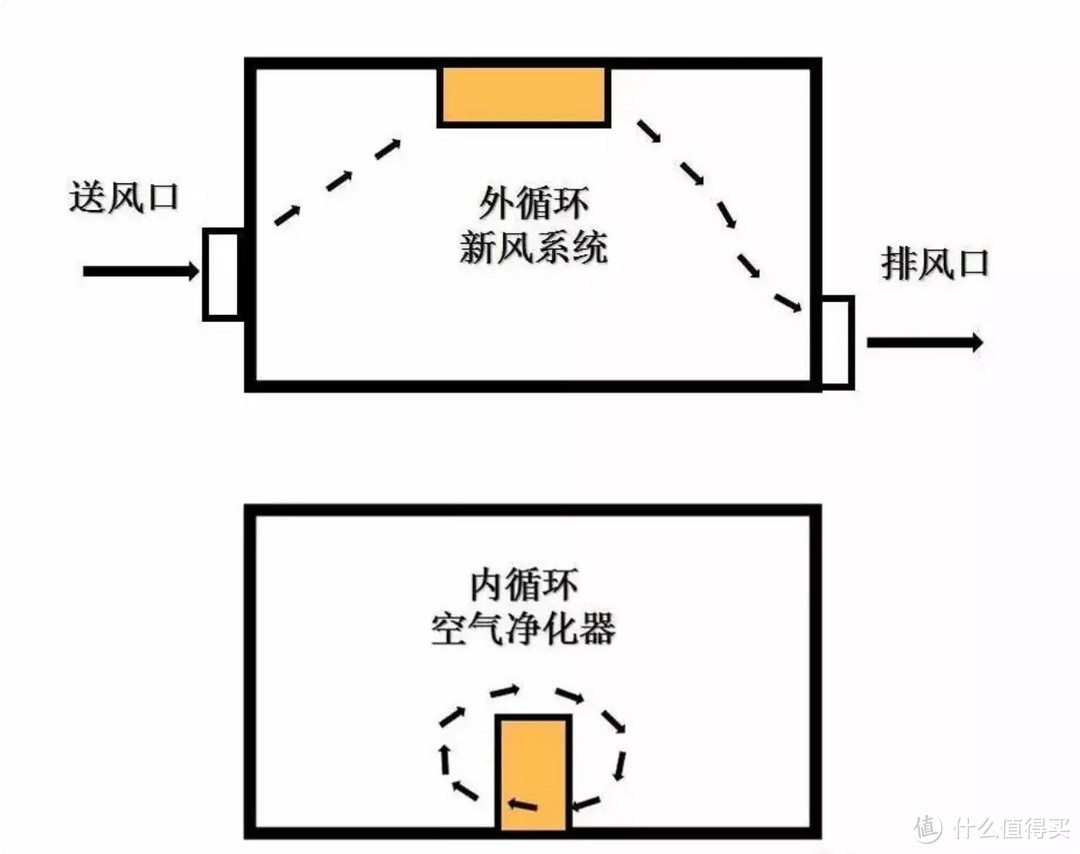 一文搞懂新风、空净区别，七步实机演示快速选购空气净化器，建议收藏！