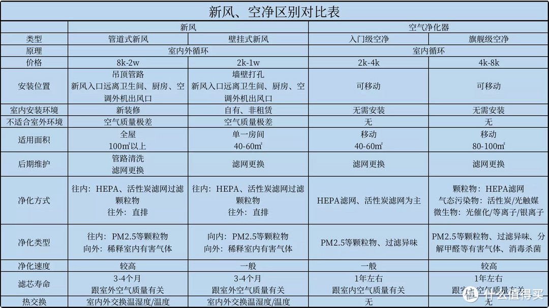 一文搞懂新风、空净区别，七步实机演示快速选购空气净化器，建议收藏！