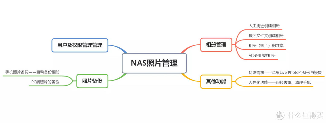 授人以渔，一文搞定NAS照片管理逻辑，适用于大多数NAS系统，由极空间Z4说开去