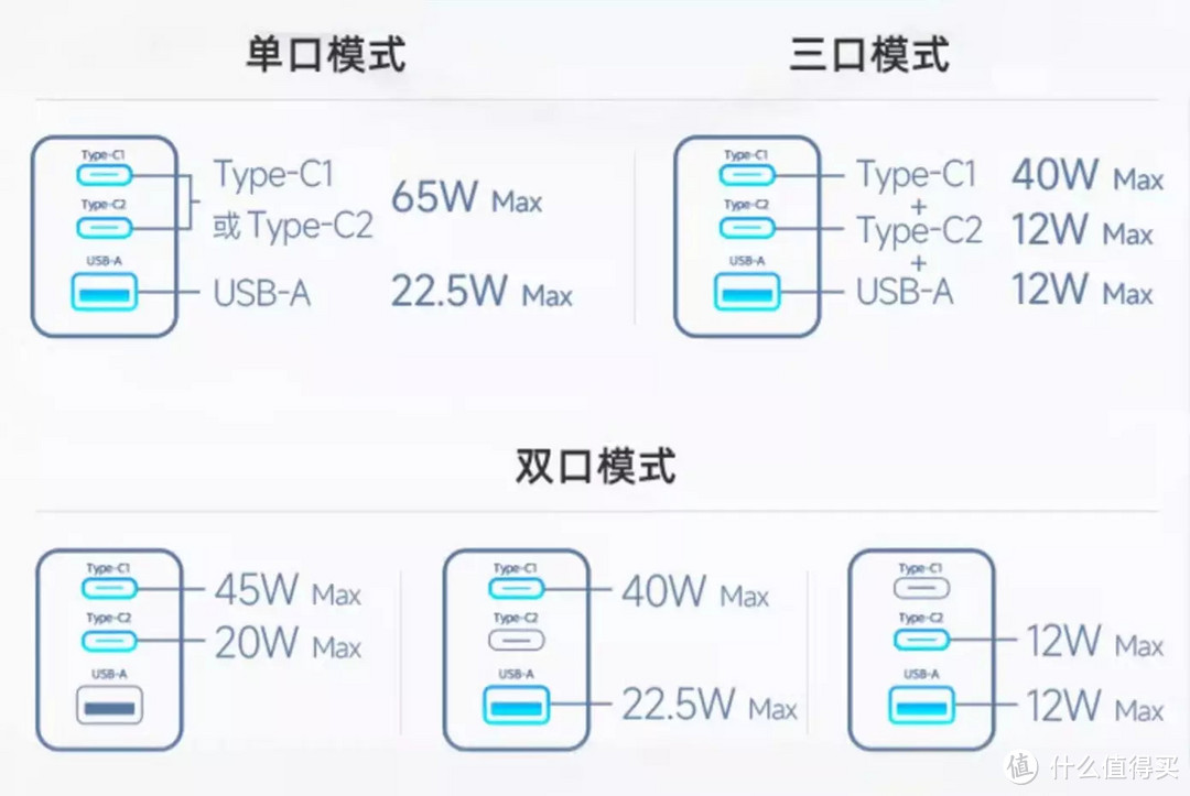 小身材大精彩---Anker安克65W氮化镓三口超能充