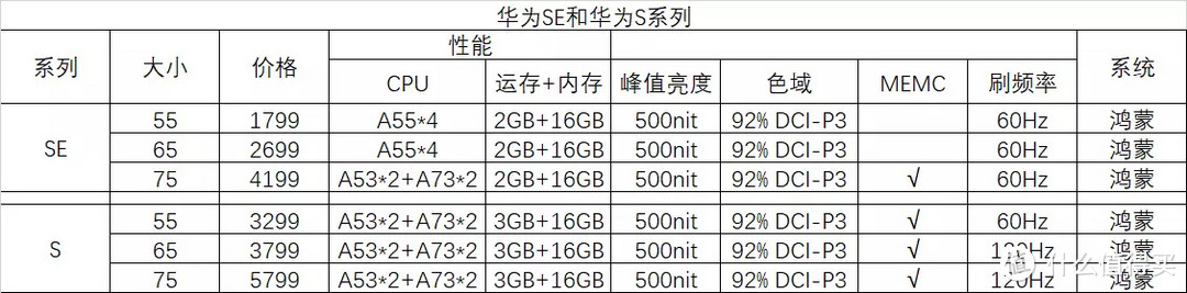 别再乱花钱！3000以内的电视足够你用了，11款电视参数对比