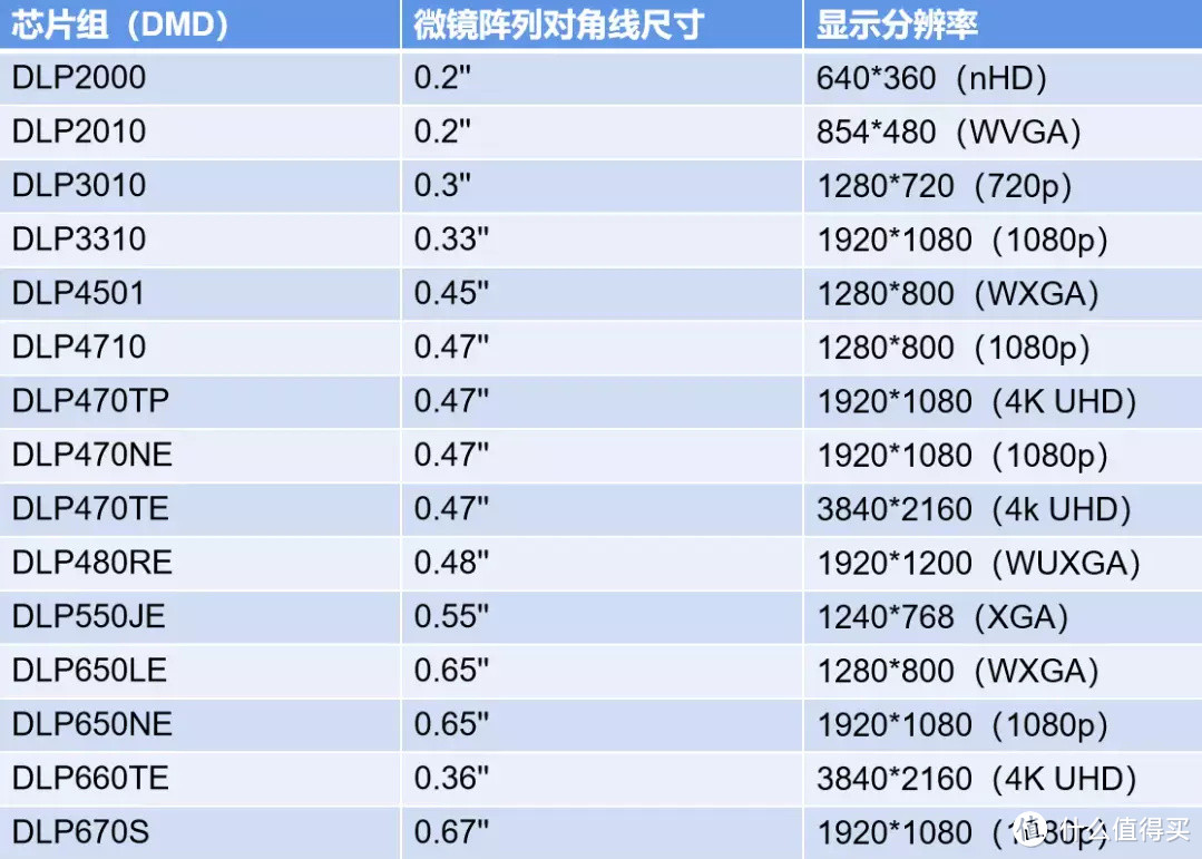 选择家用投影仪到底需要注意哪些问题？万字长文，从原理到结构进行全面分析，为你解疑答惑