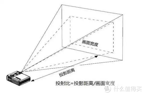 选择家用投影仪到底需要注意哪些问题？万字长文，从原理到结构进行全面分析，为你解疑答惑