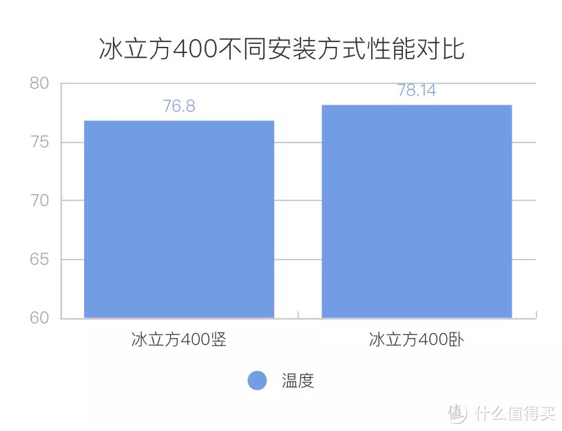 四热管散热守门员？九州风神冰立方400横评体验