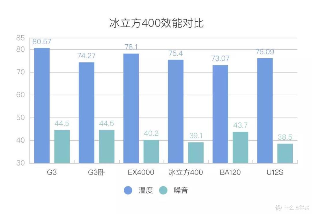 四热管散热守门员?九州风神冰立方400横评体验