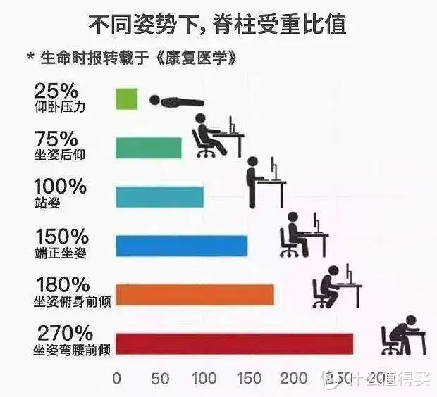 300元的人体工学椅真的好用吗？每个人都需要？