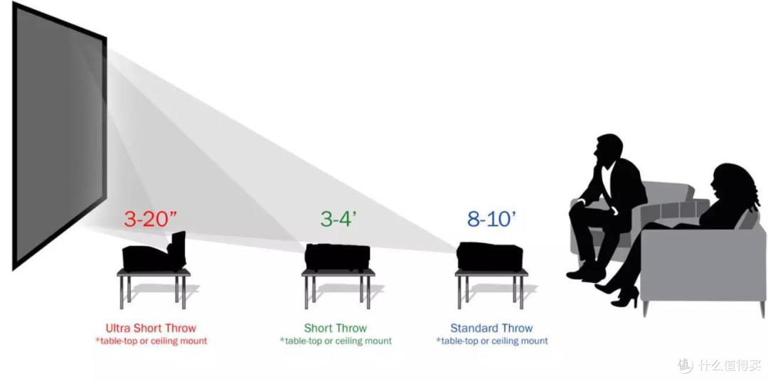 家用投影怎么选？长焦还是短焦？极米H3S对比坚果智慧墙O1 Pro横评