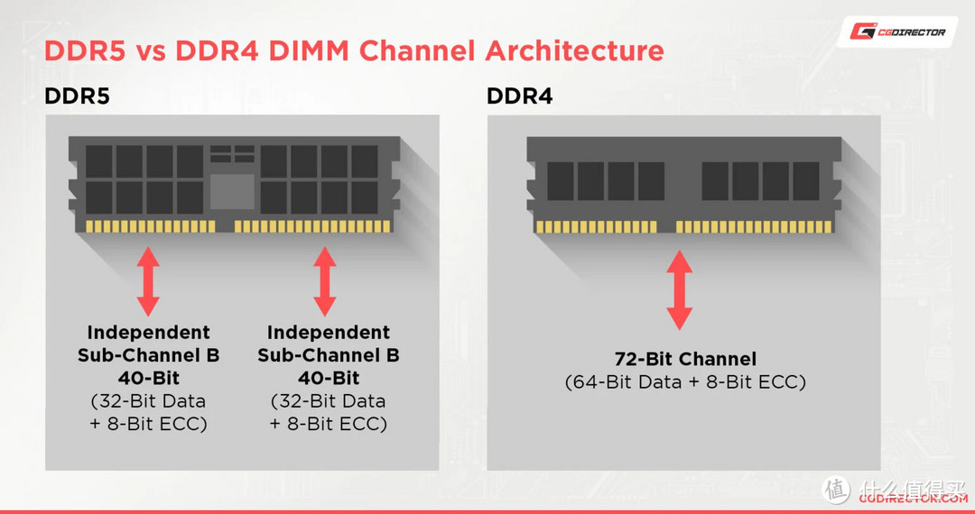 内存条降价趋势明显，DDR4还是DDR5更值得入手？
