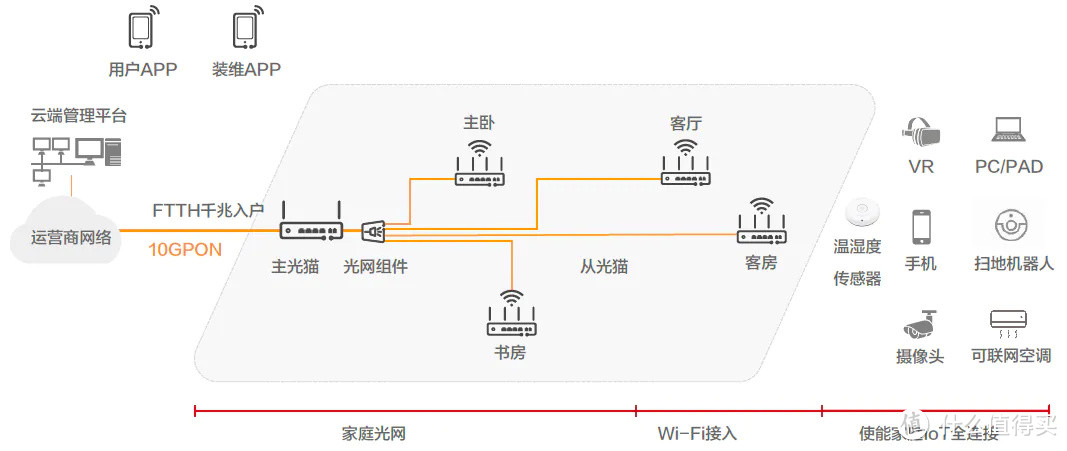 怎么把光纤接入家里的设备上？五阶接入等级你适合哪种？