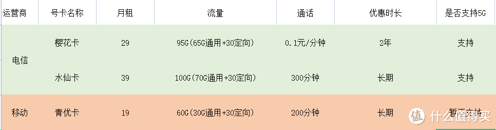 给家人购卡攻略，省下话费买零食