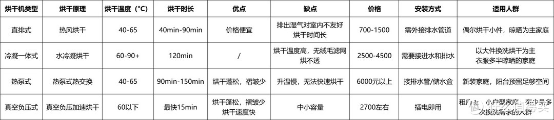 2022年了，烘干机怎么选？ 冷凝、直排、热泵、真空负压是怎选哪种？一篇文章带你了解烘干机| 附横测实验数据