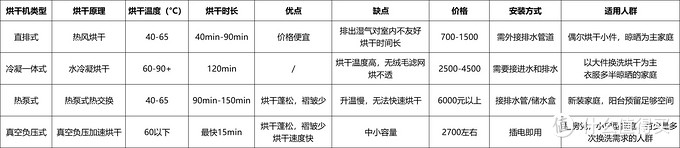 2022年了，烘干机怎么选？ 冷凝、直排、热泵、真空负压是怎选哪种？一篇文章带你了解烘干机| 附横测实验数据