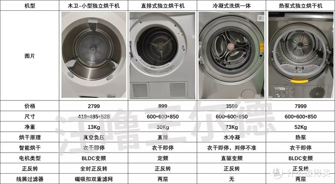 2022年了，烘干机怎么选？ 冷凝、直排、热泵、真空负压是怎选哪种？一篇文章带你了解烘干机| 附横测实验数据