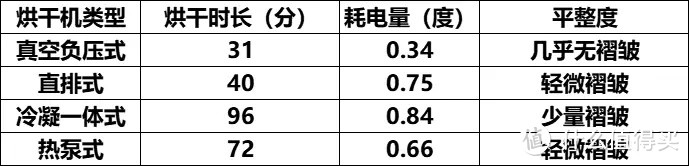 2022年了，烘干机怎么选？ 冷凝、直排、热泵、真空负压是怎选哪种？一篇文章带你了解烘干机| 附横测实验数据