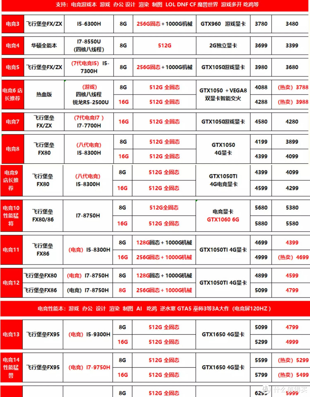 笔记本选购避坑，这些大品牌型号也不值得买！附京东百款热销型号信息汇总~~