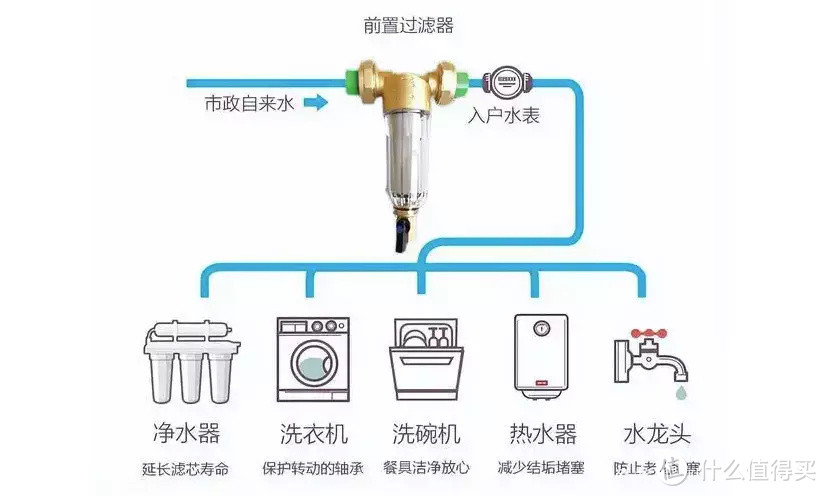 前置过滤器首次体验，怎么安，安在哪儿，有用吗