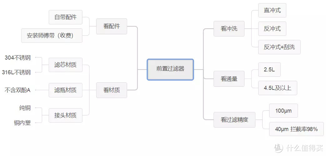 前置过滤器首次体验，怎么安，安在哪儿，有用吗