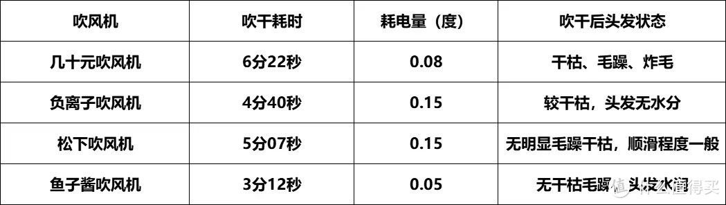 从几十块到几千块，这些吹风机有什么区别？有必要买贵的吗？