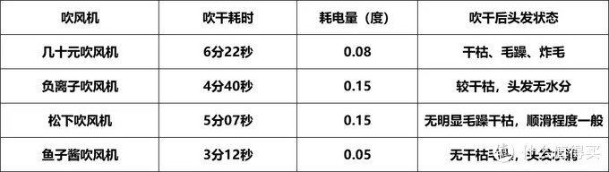 从几十块到几千块，这些吹风机有什么区别？有必要买贵的吗？