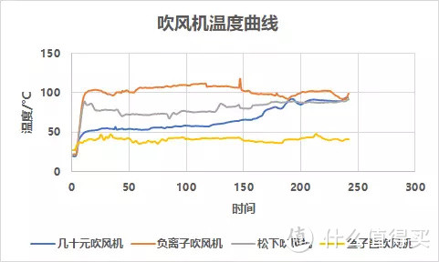 从几十块到几千块，这些吹风机有什么区别？有必要买贵的吗？