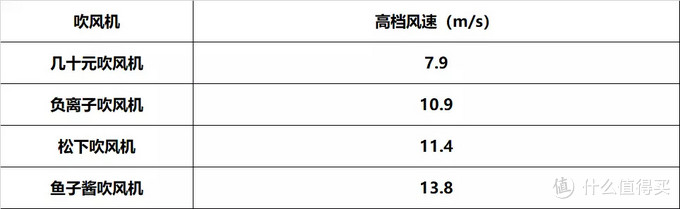 从几十块到几千块，这些吹风机有什么区别？有必要买贵的吗？