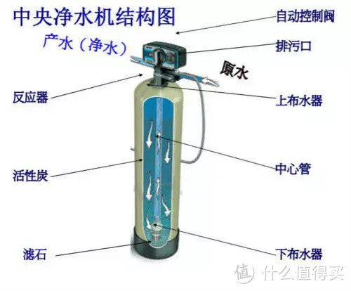 中央净水结构图