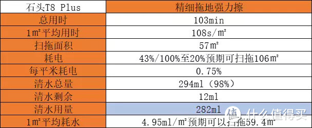 一颗旗舰心的平价扫拖一体机—石头T8 Plus细节评测