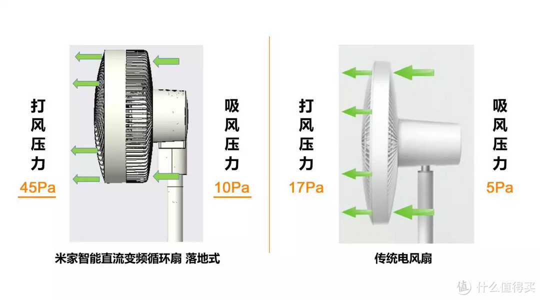 深度扒一扒，米家智能直流变频循环扇到底有多好用？