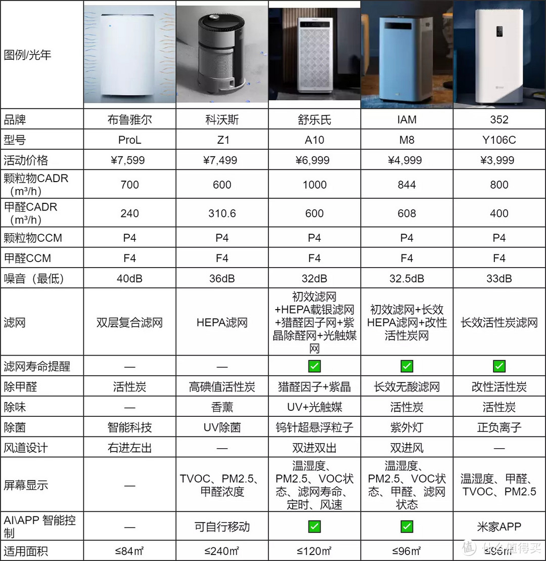 空气净化器如何选择，5款高端机型详细对比