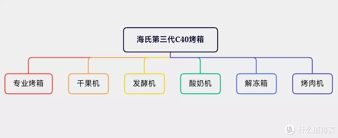 入门家用烤箱的标杆是什么？好用、不贵、控温精准，海氏第三代C40烤箱就是你的烤箱理想型！