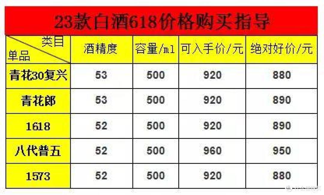 无广告!618白酒囤货最强攻略,23款公认好酒,涵盖高中低三档!到底什么价格可以入手,白酒爱好者必看!