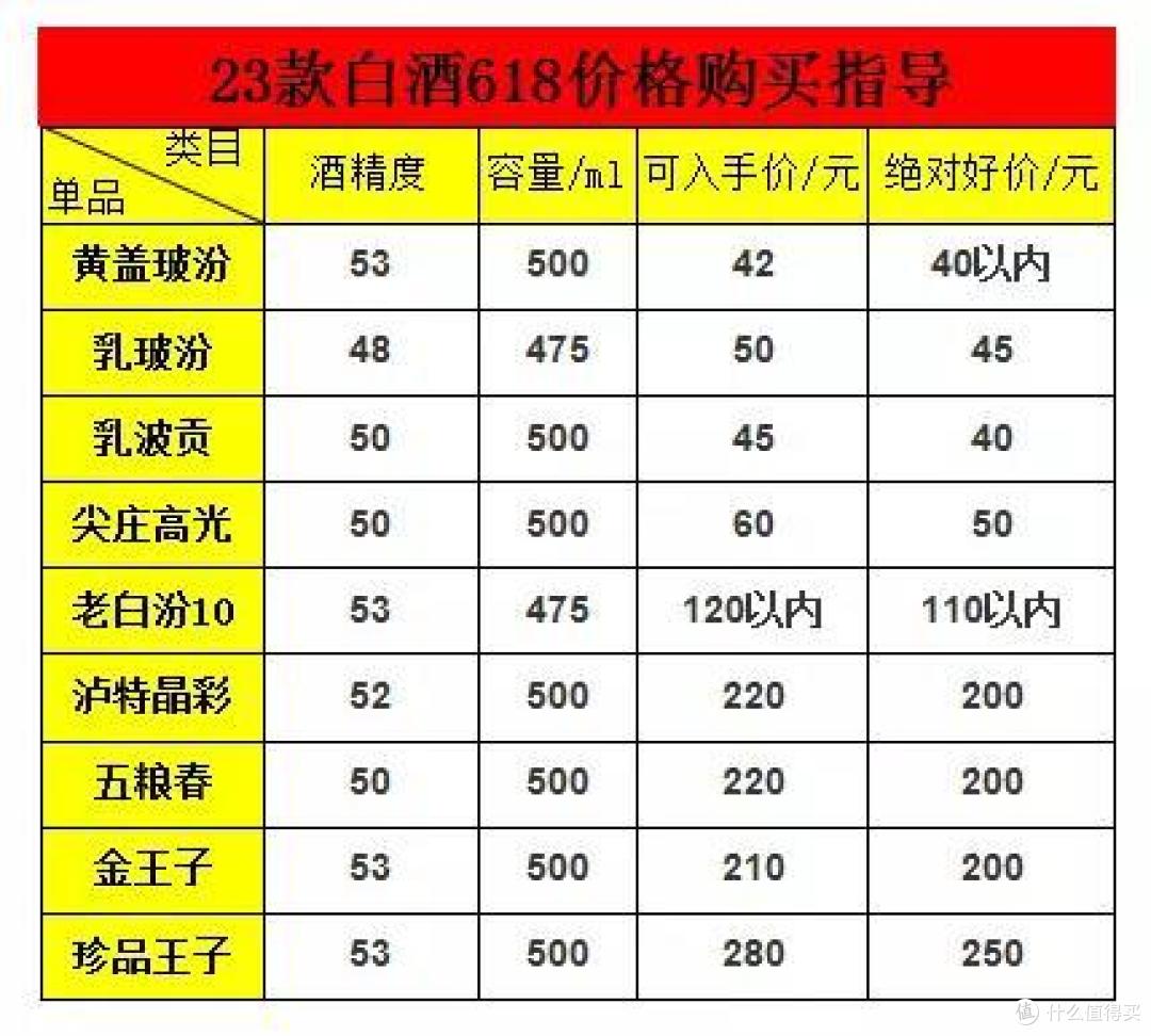 无广告!618白酒囤货最强攻略,23款公认好酒,涵盖高中低三档!到底什么价格可以入手,白酒爱好者必看!