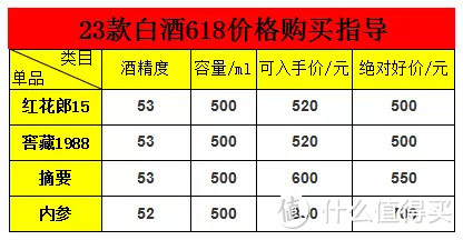 无广告！618白酒囤货最强攻略，23款公认好酒，涵盖高中低三档！到底什么价格可以入手，白酒爱好者必看!