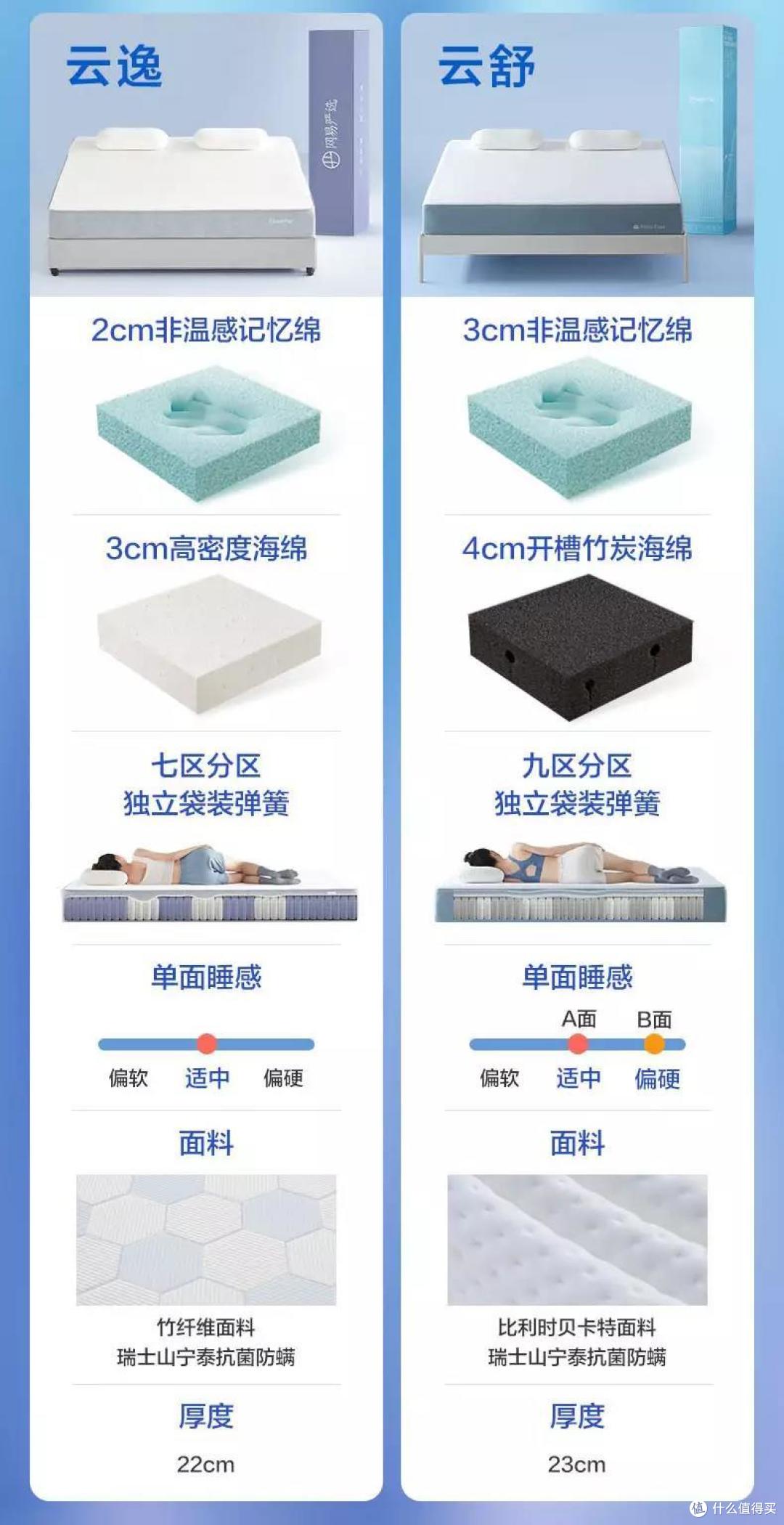 睡眠未必追求时长,更应该注重质量,选床垫应该注重哪些?
