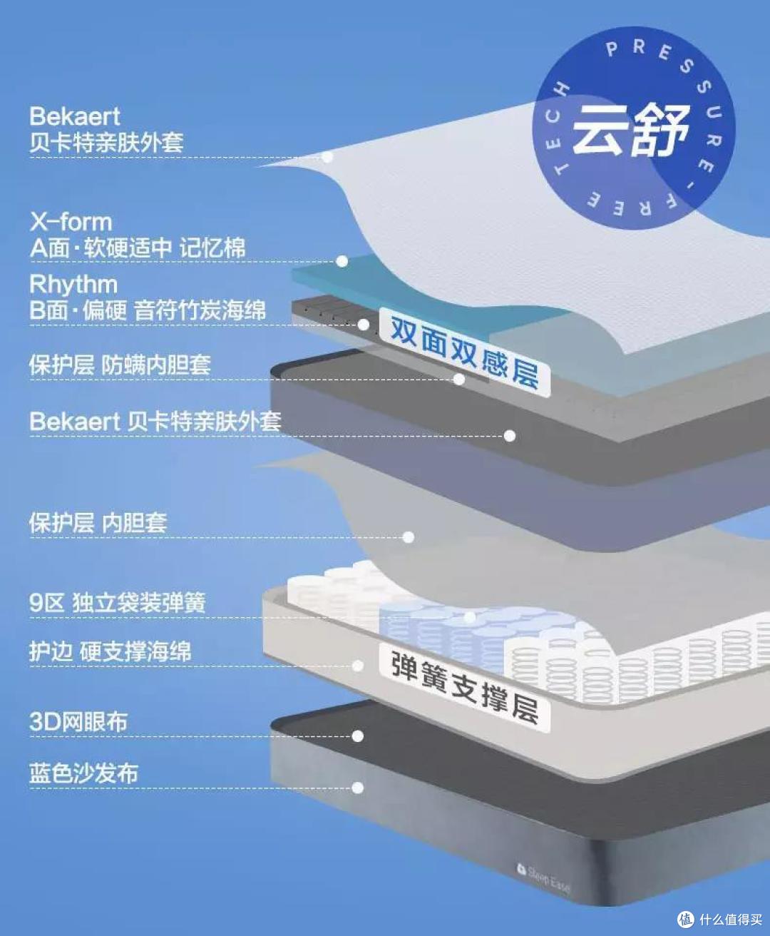睡眠未必追求时长,更应该注重质量,选床垫应该注重哪些?