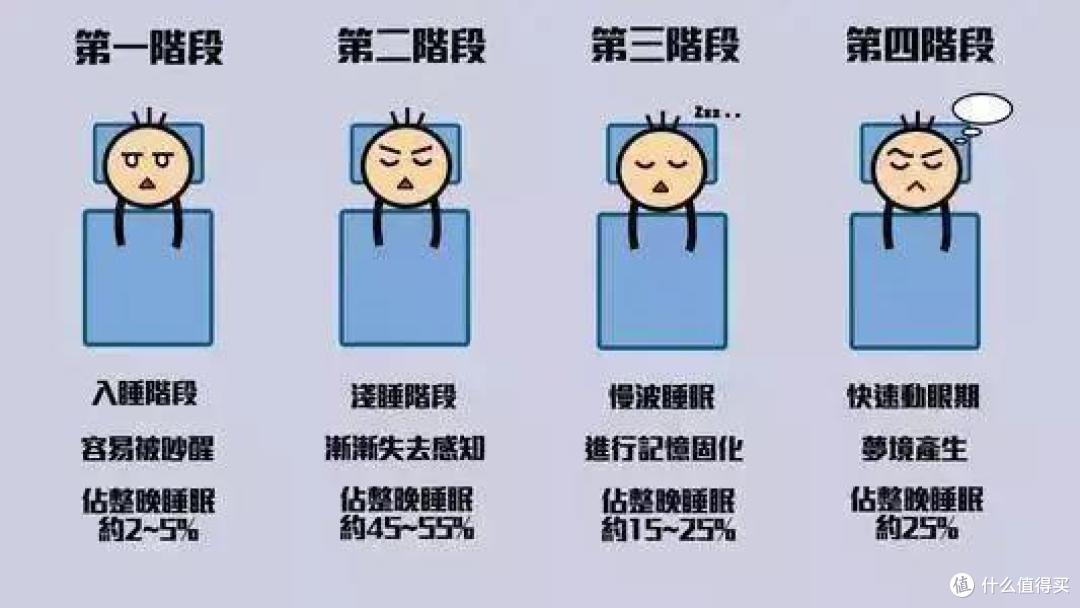睡眠未必追求时长,更应该注重质量,选床垫应该注重哪些?