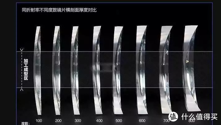 都知道网上配镜便宜，为什么我还是坚持去线下？蔡司智锐数码型配镜体验分享