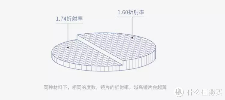 都知道网上配镜便宜，为什么我还是坚持去线下？蔡司智锐数码型配镜体验分享