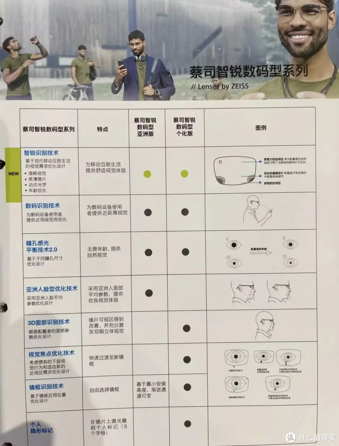 都知道网上配镜便宜，为什么我还是坚持去线下？蔡司智锐数码型配镜体验分享