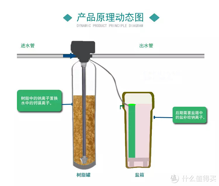 简单的原理