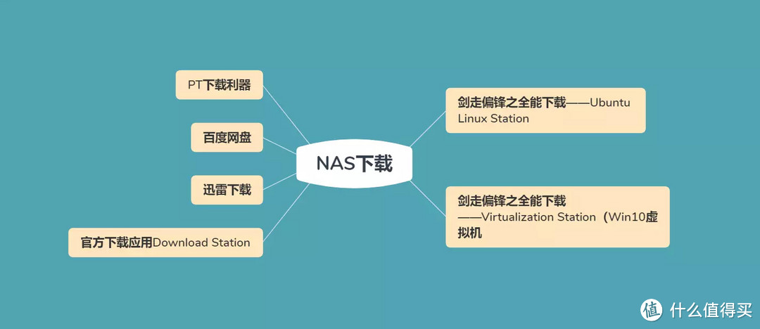 一文搞定NAS下载，PT、迅雷、网盘统统拿下，打造家庭下载中心