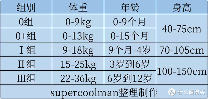 教你七步快速选购儿童安全座椅，附6款儿童安全座椅推荐，建议收藏！