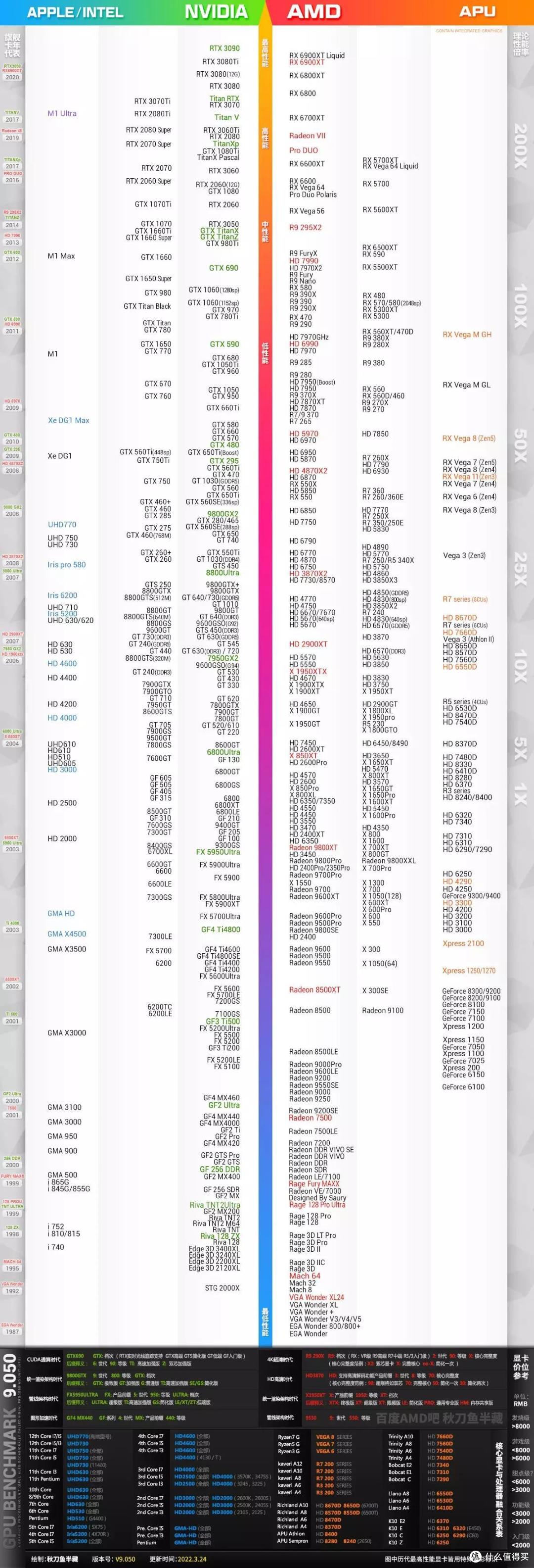 先来个天梯图镇楼,右侧是apu的性能不过amd的核心显卡最好是组双通道