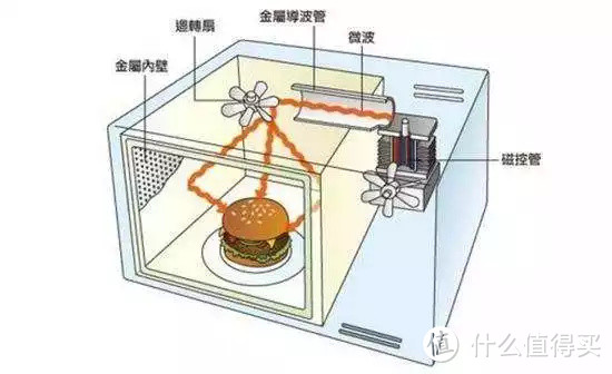 微波炉、微烤一体机选购指南，2022年格兰仕/美的/松下高性价比机型推荐