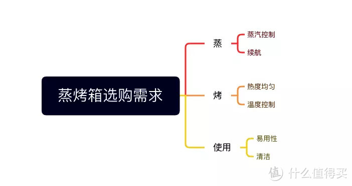 蒸烤箱的需求