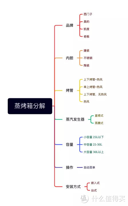 蒸烤箱参数分解