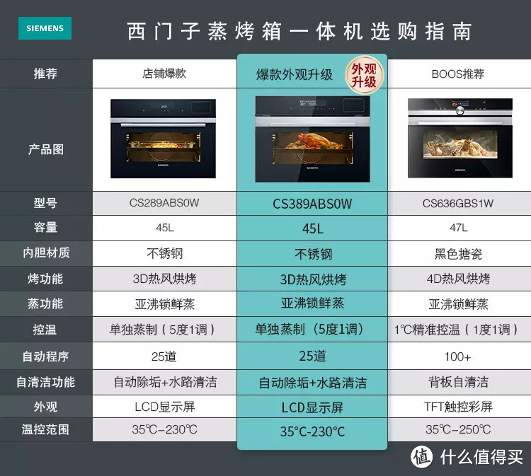 家电狗的选购方法论之——蒸烤箱该怎么选